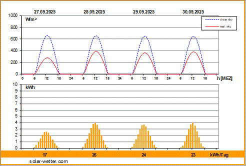 Vorhersagediagramm Frankfurt